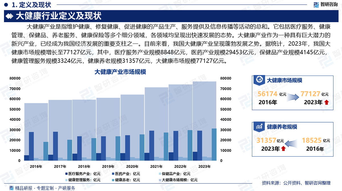 中國大健康行業(yè)深度解析 發(fā)展概況、市場需求與投資前景預測（智研咨詢）
